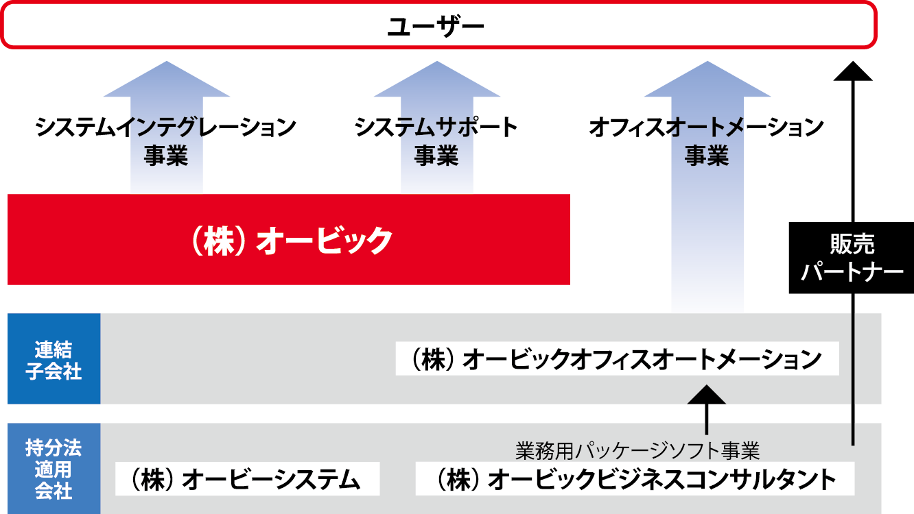 グループ企業一覧