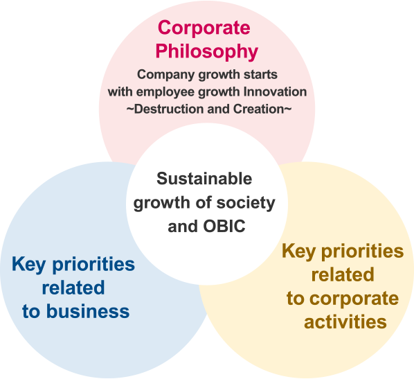 Sustainability growth of society and OBIC