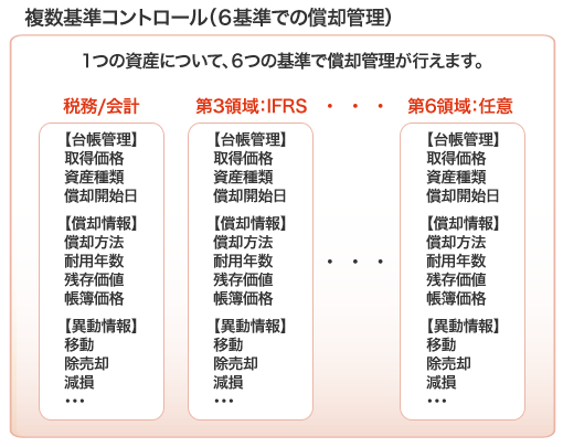 動 不動産管理システム 統合会計ソリューション 金融機関向け オービック