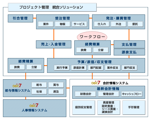 プロジェクト収支管理システム プロジェクト管理統合ソリューション サービス業向け オービック