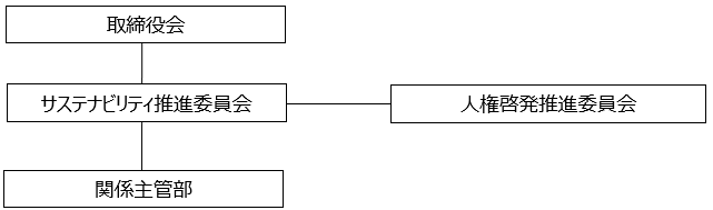 人権推進体制図