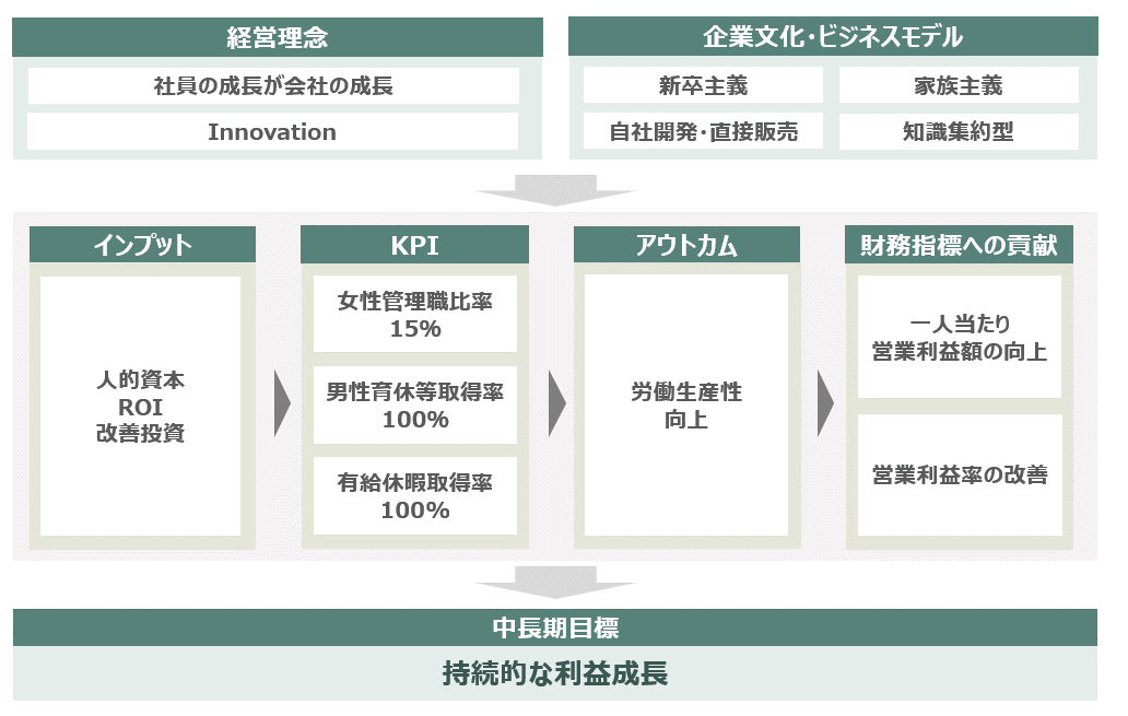 人的資本経営推進体制図